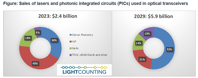LightCounting2029꣬оƬЈ(chng)_(d)30|Ԫ